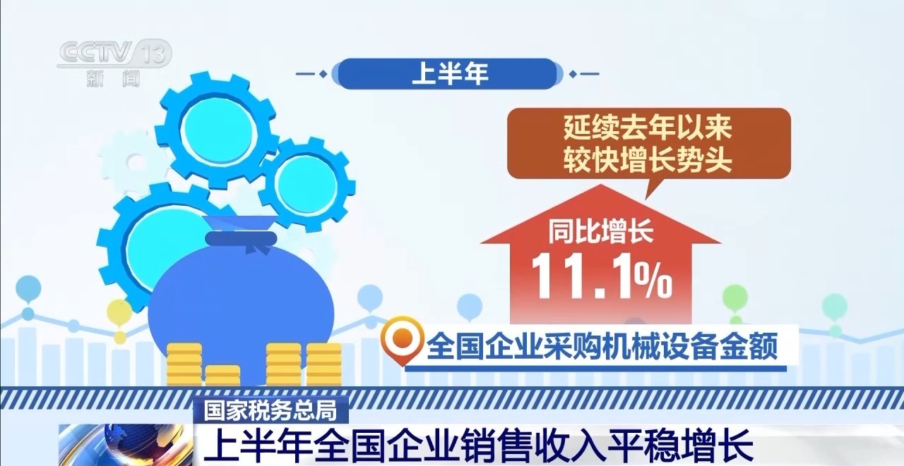 “兩新”政策成效明顯，上半年全國企業銷售收入平穩增長，家用視聽設備銷售表現亮眼